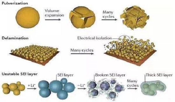 What are the negative electrode materials for lithium ion batteries? Introduction of cathode materials for lithium ion batteries